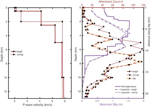 Left-hand panel: two P-wave velocity models tested for aftershock locations (MRMP and SEG4). Right-hand panel: histogram of fault slip (purple lines) from our inversions in homogeneous half-space and layered models compared to the distribution of hypoDD relocated aftershock depths using the two 1-D seismic velocity models (red lines), and a 2-D model approximation using station-specific sediment thickness (orange line). All models suggest that most geodetic coseismic slip is shallower than the majority of aftershocks.