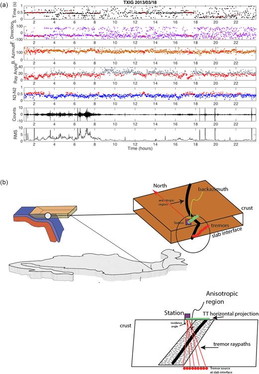 (a) The 23-h plot of anisotropic parameters and polarization attributes computed for central Oaxaca State station TXIG. The data were recorded on 2013 March 18. Each panel displays different information computed on 1-min-long windows: (a) splitting times, δt (black dots); (b) fast polarization azimuths, φ (purple dots); (c) backazimuths (brown dots); (d) ray angles (grey dots); (e) the differences between normalized eigenvalues (λ(2)/λ(1)—λ(3)/λ(1)) (blue dots); (f) the east–west component of seismogram; and (g) rms amplitude. The red dots for splitting times and fast polarization panels indicate the final selected measurements for this day after applying the polarization criterion (λ(2)/λ(1)—λ(3)/λ(1)) > 0.5 and ray angle < 20°. (b) Cartoon illustrating tremor sources (red stars) and ray paths (red lines) that sample an anisotropic structure. The polarization ellipsoid allows to determine the backazimuth that represents the direction from where tremor rays are coming with respect to the station (purple box) (top panel) and the incidence angle of the tremor ray that arrives to the station (bottom panel). These two parameters define a tremor sampling band (green bar) of the crust.