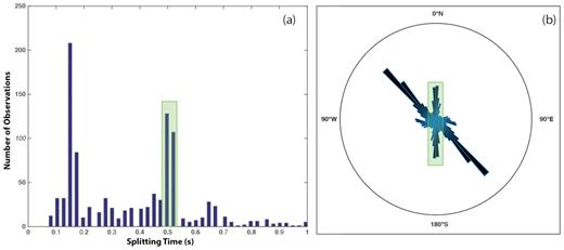 (a) Histogram for splitting times and (b) rose diagram for fast wave azimuths obtained for station TXIG using all available data. The means and medians are computed using the bin that contains the maximum number of observations. The symmetry observed in the rose diagram is due to the plotting range of ± 180°. The green shaded box remarks a second source of anisotropy detected at this station.