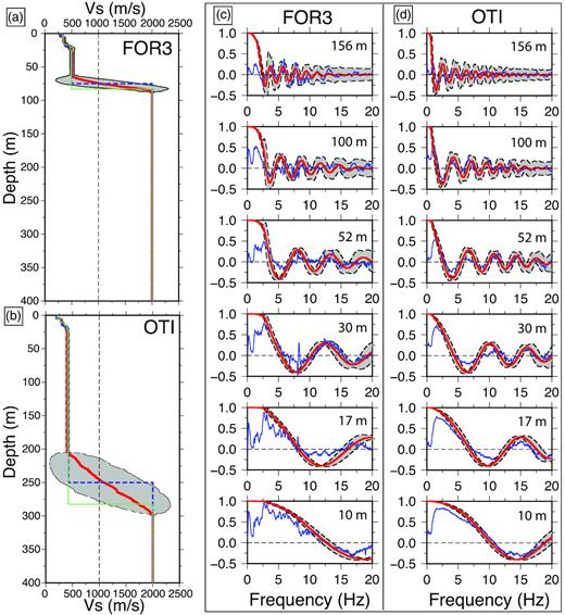 Vs models (red thick lines) with uncertainty areas characterized by $1\sigma $ (grey area) for (a) FOR3 and (b) OTI. The starting model is indicated by the thin lines, while the Vs models estimated using MMSPAC are represented by the moderate dashed lines. Coherency function fits for sites (c) FOR3 and (d) OTI. The 2σ of the coherency functions are presented by grey areas. The thin lines are the observations, while the predicted coherency functions are indicated by the moderate lines.
