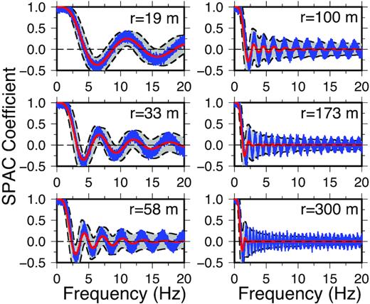 Coherency function fits for synthetic test 3 with a noise levels of 0.05; and those for noise levels of 0.0 and 0.2 are shown in Fig. S5. The red moderate lines indicate the average coherency functions from the posterior velocity models. The 2σ of the coherency functions are presented by grey areas behind moderate and thin lines. The blue thin lines are the summation of the coherency functions predicted by the true model in Fig. 3.
