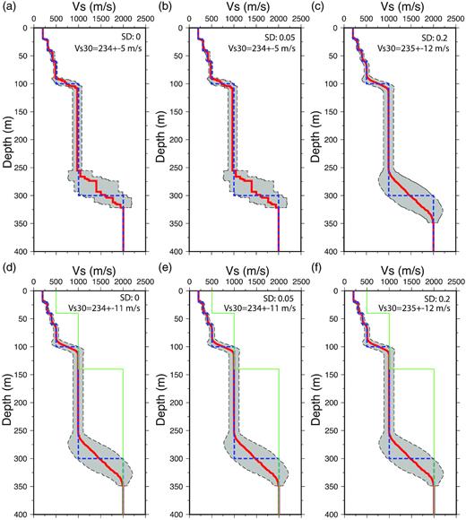 Resultant Vs models with uncertainty areas characterized by $1\sigma $ standard deviation (grey area) for three noise levels: (a) 0.0, (b) 0.05 and (c) 0.2 for synthetic test 1 with the starting model being the true model (moderate dashed line), and average model (thick line): (d) 0.0, (e) 0.05 and (f) 0.2 for synthetic test 2 with the starting model (thin line) greatly differing from the true model (moderate dashed line). The average Vs profile is represented by the red thick line. The Vs30 for each case are annotated on the individual plots.