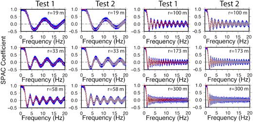 Coherency function fits for synthetic tests 1 and 2 in an omnidirectional wavefield with a noise level of 0.05. The coherency fits for noise levels of 0.0 and 0.2 for the two tests are shown in Figs S1a and S1b, respectively. Moderate lines indicate the average coherency functions from the posterior velocity models. 2σ of the coherency functions are presented by grey areas outlined by dashed lines, and black thin lines are the summation of the coherency functions predicted by the given model in Fig. 3.