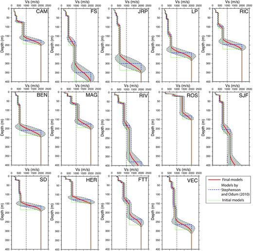 Vs profiles derived from BMCI for 14 SLV sites. The average profiles of the posterior Vs models are indicated by thick lines, and the $1\sigma $ uncertainties of the Vs profiles are represented by grey areas. The models derived by Stephenson & Odum (2010) for the 14 SLV sites are denoted by moderate dashed lines, while the starting models for the inversion are indicated by thin lines.