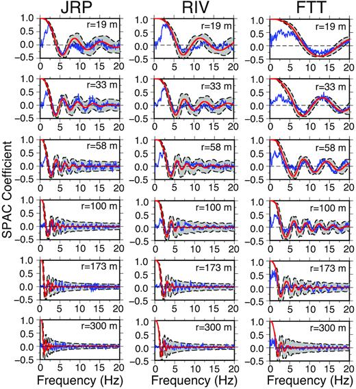 Coherency function fits for the sites JRP, RIV and FTT, and those for other SLV sites shown in Figs S3a–3c. Moderate curved lines indicate the averages coherency functions from the posterior velocity models. 2σ of the coherency functions are presented by grey areas behind the red and blue curved lines. Thin lines are the observations.