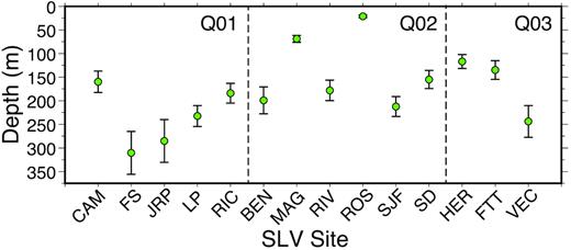 Thicknesses of the unconsolidated sediments at 14 SLV sites as defined by a velocity of 1000 m s–1. The error bars indicate $1\sigma $ of the mean (dots). The 14 SLV sites are located in three Quaternary units Q01, Q02 and Q03, and are divided by the dashed lines.