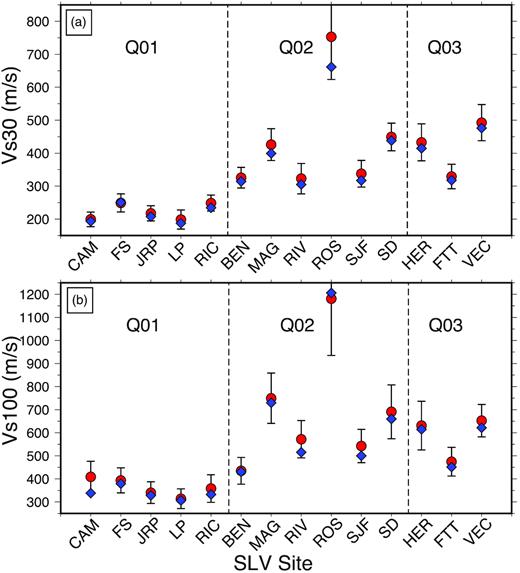 Comparison of (a) Vs30 and (b) Vs100 between those derived by BMCI in this study (red dots with error bars) and those derived by Stephenson & Odum (2010) (blue diamonds). The error bars are the ranges within 2σ of the mean (red dots). The 14 SLV sites are located in three Quaternary units Q01, Q02 and Q03, and are divided by the dashed lines. Note that the y-axis values for the two subfigures are different.