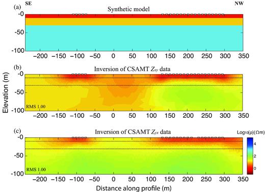 (a) Synthetic model, (b) 2-D inversion model for the data of CSAMT impedance Zxy, and (c) 2-D inversion model for the data of CSAMT impedance Zyx. The dashed lines represent the boundaries between different layers. Seven frequencies, 1.25, 2, 4, 6.25, 8, 10 and 12.5 kHz, were used in this synthetic test. Receivers are marked with triangles. A magnetic dipole oriented in the x direction is used as a source located at (−310, 0, 2.5) m and the profile direction is y. The synthetic data and inversion models were computed using MARE2DEM.