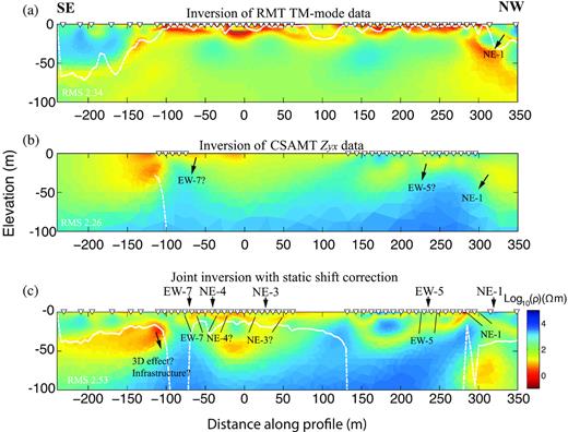 2-D inversion models computed using MARE2DEM with a finite-element mesh. (a) single inversion model for RMT TM-mode data, (b) single inversion model for CSAMT impedance Zyx data and (c) joint inversion model for both data sets with five times more weight on CSAMT data set and with static shift correction. The triangles mark receiver positions. The white dashed lines approximately represent the depth of investigation (DOI). Some model regions, such as in (b), are without white line, because there is a lack of stations or the DOI values are larger than 100 m. Geological and borehole information are marked with arrows at the top of the model in (c).