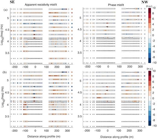 (a) The normalized data misfits of the RMT TM-mode apparent resistivity, RMT TM-mode phase and amplitude of CSAMT impedance Zyx for single inversion models in Figs 12(a) and (b). (b) The data misfits of RMT TM-mode apparent resistivity, RMT TM-mode phase and amplitude of CSAMT impedance Zyx for joint inversion model in Fig. 12(c).