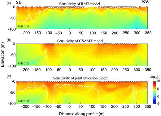 2-D total sensitivities calculated for the models in Fig. 12, (a) RMT model, (b) CSAMT model and (c) joint inversion model. Total sensitivities were computed as sums over all data points of the absolute values of sensitivities normalized by data uncertainty and cell area following Schwalenberg et al. (2002). The triangles mark receiver positions. The white dashed lines approximately represent the depth of investigation (DOI). In general, sensitivity decreases with increasing depth. In the deeper parts of the model with CSAMT coverage, the sensitivity values of the CSAMT data are higher than those of the RMT data.