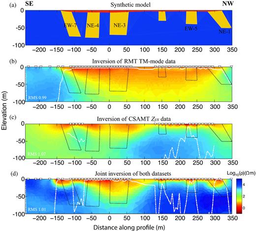 (a) 2-D model deduced from the 2-D joint inversion model shown in Fig. 12(c), (b) 2-D inversion model for synthetic RMT TM-mode data, (c) 2-D inversion model for synthetic CSAMT Zyx data and (d) 2-D joint inversion model for both data sets with five times more weight on CSAMT data set. The black dashed lines mark the positions of fracture zones. The white dashed lines approximately represent the depth of investigation (DOI). The inverse triangles are receiver positions, the source position is (−310, 0, 2.5) m and the profile direction is y. Targets which are not covered by both data sets are not well reconstructed, such as NE-3 and NE-4.
