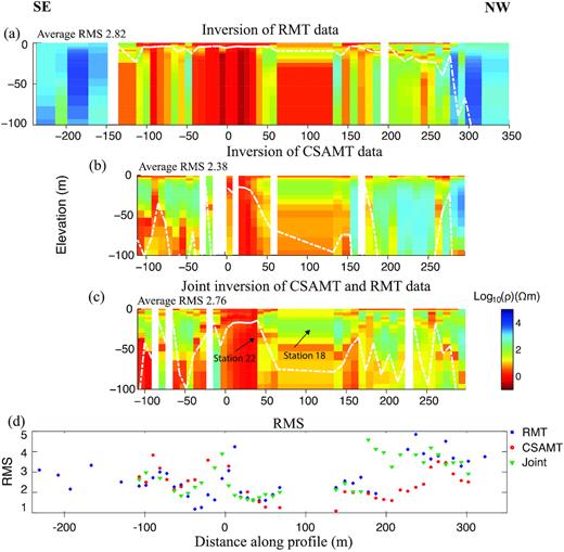 (a) Stitched resistivity model of RMT 1-D inversion results, average RMS of 48 individual inversions is 2.82. (b) Stitched resistivity model of CSAMT 1-D inversion results, average RMS of 40 individual inversions is 2.38. (c) Stitched resistivity model of the joint 1-D inversion results for the RMT and CSAMT data, average RMS of 40 individual inversions is 2.76 (land RMT stations were not used in the joint inversion). (d) RMS of the three inversions for each station. Empty station positions represent removed stations. The CSAMT data were inverted accounting for the source (Kalscheuer et al.2012). The white dashed lines in the models approximately represent the depth of investigation (DOI) estimated with the method proposed by Spies (1989). The land RMT stations are able to resolve the bedrock resistivity.