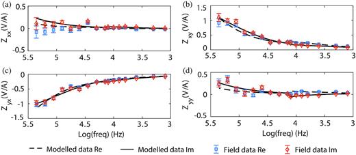 Measured and inversely modelled CSAMT and RMT impedances of station 22 indicated in Fig. 3(c): (a) Zxx, (b) Zxy, (c) Zyx and (d) Zyy. CSAMT data were inverted accounting for source (Kalscheuer et al.2012). RMS of CSAMT data is 1.53 and RMS of RMT data is 1.89. The diagonal elements of the impedance tensor are much smaller than the off-diagonal elements.