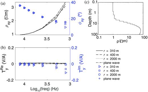 Comparison between the responses at different transmitter–receiver distances of 310, 400 and 2000 m and the plane-wave response, to study the near-field effects: (a) ρxy (lines) and ϕxy(symbols), (b) real part of Ty (lines) and its imaginary part (symbols) and (c) resistivity model from station 18 of the 1-D inversion (location in Fig. 3) used for the calculations. At the lowest frequencies, non-negligible near-field effects are observed both in the impedance phase and the imaginary part of Ty until the transmitter–receiver distance reaches 400 m. The other transfer function components are not shown since the model is 1-D.