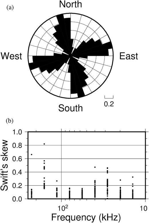 (a) Strike directions calculated with the method proposed by Zhang et al. (1987). The structure underneath the profile is 2-D with a preferred strike direction of 82° East with regard to the profile direction used in the field (corresponding to 74° East of geographic North). (b) Swift skews (Swift 1967). The underground structures along the profile are not perfectly 2-D, because the profile crossed an island in order to install a rope that enabled stable measurements on the water surface.