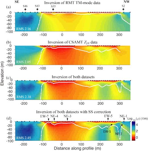 2-D inversion models for (a) RMT TM mode data, (b) CSAMT Zyx data, (c) RMT TM mode and CSAMT Zyx data and (d) RMT TM mode and CSAMT Zyx data with static shift (SS) correction. The black triangles on top of the models represent the receiver stations. The white dashed lines approximately represent the depth of investigation (DOI). All models were inverted using EMILIA with a plane-wave assumption (Kalscheuer et al.2008, 2010). Known information on fracture zones is marked on top of the model by arrows in Fig. 7(d).