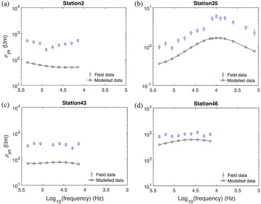 TM mode apparent resistivities of field data (blue) and of inverse model responses used for static-shift correction (black) at stations (a) 2, (b) 35, (c) 43 and (d) 46. The inversion was run with an error floor of 90 per cent on apparent resistivity to identify stations with static shift. The stations on land (e.g. Figs 8a, c and d) and a few stations on water (e.g. Fig. 8b) have obvious distortion, especially the stations on land. At station 35, a rock at roughly 1 m depth underneath the water surface seems to have caused the distortion. The selected stations are also marked in Fig. 7(a). The 2-D inversion model of the static shift corrected data is shown in Fig. 7(d).