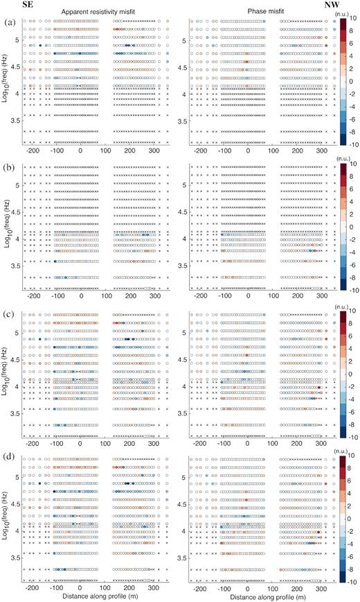 Normalized data misfits for the inversions, shown in Fig. 7, of (a) RMT TM mode data, (b) CSAMT Zyx data, (c) RMT TM mode and CSAMT Zyx data, and (d) RMT TM mode and CSAMT Zyx data with static shift correction. The misfits of apparent resistivity and phase are shown in the left-hand and right-hand panels, respectively. Crosses indicate data points that were not acquired or removed prior to inversion. The gap at 100 m distance corresponds to the position of the island.