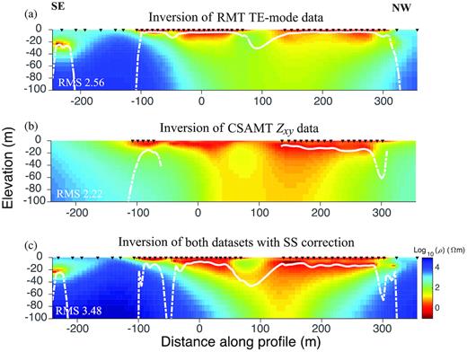 2-D inversion models for (a) RMT TE-mode data, (b) CSAMT Zxy data and (c) RMT TE-mode and CSAMT Zxy data with static shift correction. The black triangles at the surface represent station positions. The white dashed lines approximately represent the depth of investigation (DOI). All models were computed using EMILIA, and a plane-wave assumption was used for CSAMT data.
