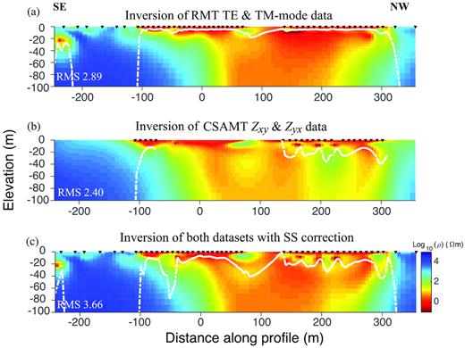 2-D inversion models for (a) RMT TE-mode and TM-mode data, (b) CSAMT Zxy and Zyx data and (c) RMT TE-mode, RMT TM-mode, CSAMT Zxy and CSAMT Zyx data with static shift correction. The black triangles at the surface represent station positions. The white dashed lines approximately represent the depth of investigation (DOI). All models were computed using EMILIA and a plane-wave assumption is used for CSAMT data.