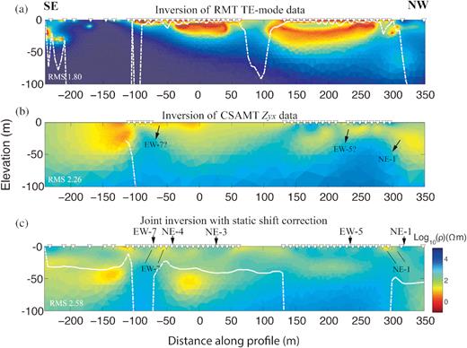 (a) 2-D inversion model for RMT TE-mode data, (b) 2-D inversion model for CSAMT impedance Zyx data, (c) 2-D joint inversion model for both data sets with five times more weight on CSAMT data and with static shift correction. The inverse triangles mark receiver positions. The white dashed lines approximately represent the depth of investigation (DOI). The source is at (−310, 0, 2.5) m position and the profile direction is y. All models were computed using MARE2DEM. The geological and borehole information are marked with arrows at the top of the model in (c).