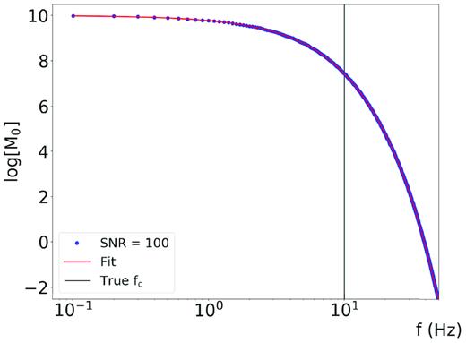 Synthetic spectrum (blue curve) and solution retrieved from the inverse problem (red curve) for the case of SNR = 100.
