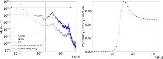 Here we show an example of spectrum (Event ID-INGV: 7077781, Station: SSFR) that not provided a solution in terms of source parameters. In the left-hand panel, we represent the spectrum of the signal (blue curve), the noise spectrum (grey curve) and the best-fitting solution (red curve). In the right-hand panel, we plot the 1-D marginal PDF for the parameter${f_c}$. The solution is rejected because this marginal PDF does not overcome the threshold criterion for Gaussian similarity.