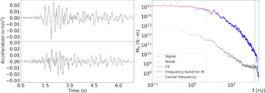 An example of accepted solution. In the left-hand panel we plot the 2 horizontal components of the signal selected for the analysis; in the right-hand panel we represent the signal spectrum (blue curve), the noise spectrum (grey curve) and the best-fitting solution (red curve). The traces are shown for the event ID-INGV 7141891 and the station FIAM. The time in the left-hand panel is relative to 2016/08/24, 23:22:18.79 (UTC).