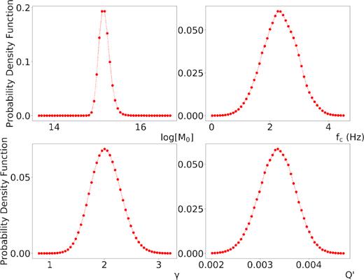 1-D marginal PDFs for the parameters log(M0), fc, γ and Q’, for the same event-station as shown in Fig. 11. All the curves show a Gaussian-like behaviour.
