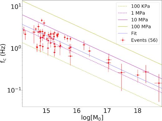 Scaling law between the corner frequency and the seismic moment. The red points are the solutions per event; the blue line is the best-fitting curve, with a slope of –3; the parallel line indicate the scaling with stress drops ranging from $\Delta \sigma = 0.1\,{\rm {MPa}}$ to $\Delta \sigma = 100\,{\rm {MPa}}$. The error bars are represented with a 3$\sigma $ confidence level.