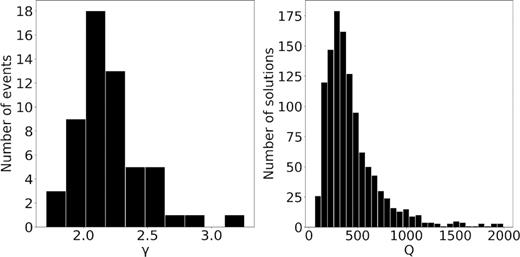 Results for the source parameter γ and the quality factor Q. In the left-hand panel we plot the histogram of the γ estimates per single event; in the right-hand panel, we plot the histogram of the Q estimates as single station solution.