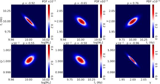 2-D marginal PDFs (heatmaps) computed for a SNR = 100. Correlation coefficients are at the top of each heatmap. We see that large anticorrelations occur for the couples log(M0)-fc, and γ- Q’, with correlation coefficients close to –1.