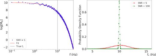 Left-hand panel: synthetic spectrum generated with a SNR = 5 (blue curve) and the solution of the inverse problem (red curve). Right panel: comparison between two marginal PDFs as a function of fc, for SNR = 100 (green curve) and SNR = 5 (red curve).