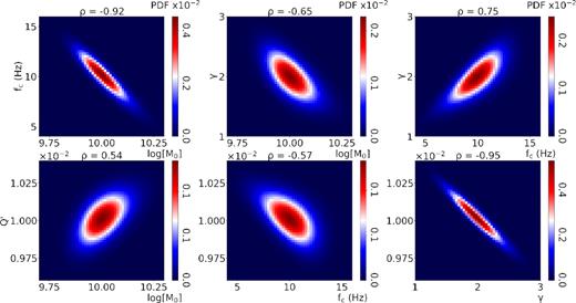 2-D marginal PDFs (heatmaps) computed for a SNR = 5. Correlation coefficients are at the top of each heatmap; both the shape and correlation coefficients do not significantly change as compared to the case of a SNR = 100 (Fig. 3).
