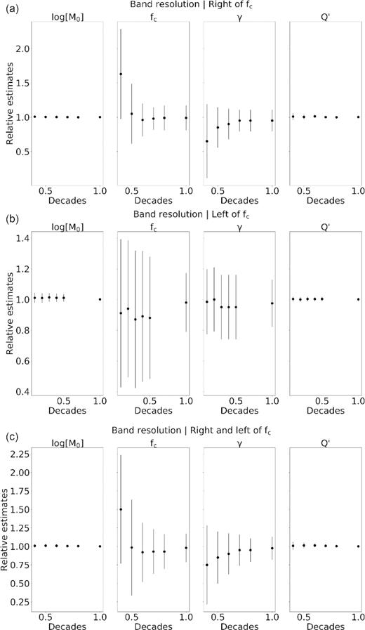 Difference between the expected and the retrieved values for the parameters log(M0), fc, γ and Q’ as a function of the frequency bandwidth used for the inversion. Panels A, B and C corresponds to a change in the bandwidth from 0.4 to 1 decade to the right of fc, to the left of fc and symmetrically around fc, respectively.