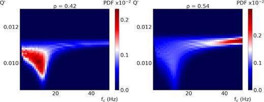 2-D marginal PDFs (heatmaps) for the parameters fc and Q’. In the left-hand panel we represent the solution obtained using a bandwidth of 0.4 decade on the two sides of the corner frequency; in the right-hand panel we show the solution with a bandwidth of 0.3 decade. We see that the maximum of the PDF migrates in the right-hand panel to the upper limit of the explored fc range, far from the true value Q’ = 0.1, fc = 10 Hz.