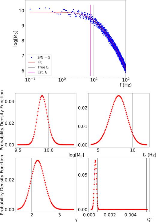 Upper panel: synthetic spectrum (blue curve) computed in an attenuation model with a frequency dependent Q and solution retrieved from the inverse problem (red curve) using a constant quality factor. Lower panels: 1-D marginal PDFs for log(M0), fc, γ and Q’. Black vertical lines point to the true value of the parameters or represent the bounds of Q’. All the distributions show a Gaussian-like behaviour. Although the source parameters are well retrieved from the inversion, the mean value for Q’ is not included in the range of variability of the inverse of the quality factor.