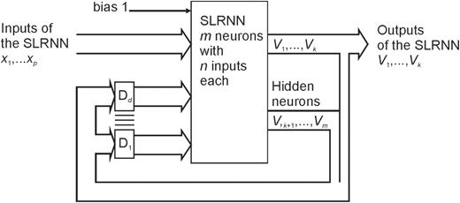 Single Layer Recurrent Neural Network with p inputs x1…xp, k outputs V1…V$_{ k}$ and $m-k$ hidden neurons with outputs $V_{ k+1}...V_{m}$. All outputs ($V_{1}...V_{m}$) are fed back as the inputs with d delays D1 − Dd.2