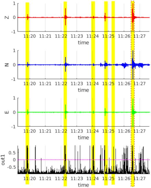Example of the single-station detection. Seismogram from KLV station (2017 June 5, 11:20 to 11:27 UTC) filtered by BP of 1–40 Hz and detection output (always in range between −1 and 1). From the top: vertical, north, east component of velocity record, detection output of neural network. Yellow stripes denote seismic events (after coincidence), the strongest event marked by red dashed line is an event in SIL catalogue (ML= 0.9). The detection threshold (indicated by the purple dotted line) is exceeded even in between the events.