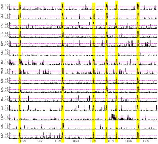 Example of the coincidence detection. Detection outputs of all 15 stations of REYKJANET, detection on at least six stations required. The same time segment as in Fig. 7.