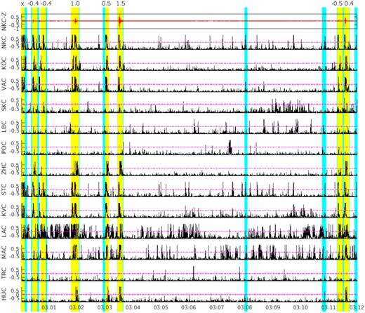 Example of the detection coincidence for four (cyan) and six (yellow) WEBNET stations. Red trace above is the vertical component of seismogram from NKC station from 2018 August 24 3:00–3:12 UTC. All events in yellow were also detected manually, magnitudes ML (from −0.5 to 1.5) are given above the yellow stripes. The first detected event in the seismogram is a multiple event consisting of several weak overlapping events, therefore the magnitude is not assigned (x sign is printed instead).