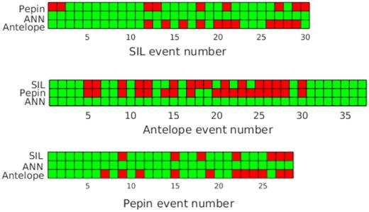 Detailed examination of the SLRNN detection results and the SIL, Antelope and PePin catalogues for mini-swarm of 2015 on the Reykjanes Peninsula. The diagrams represent the individual catalogues except SLRNN; from top to bottom: SIL, Antelope and PePin. Each column in the individual diagrams denotes a particular event in the respective catalogue (thus the number of columns in each diagram equals to the number of events in the catalogue). The events in the SIL and PePin diagrams are ordered according to magnitudes ML given in the SIL and PePin catalogues from the strongest (on the left) to the weakest one (on the right); the events in the Antelope diagram are sorted according to the origin time. The rows in the diagrams denote events which are included (green cells)/missing (red cells) in the remaining three catalogues (indicated on the right). The SLRNN diagram is not presented because a total of 217 events are detected by our SLRNN including all the events given in the SIL, Antelope and PePin catalogues. Note that the each catalogue (SIL, Antelope and PePin) contains some events detected only by ANN and missed in the other two catalogues.