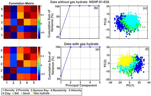 Correlation analysis of variables (well logs) for principal component analysis (PCA) (a and d), cumulative sum of variance of different principal components (b and e) and PCA-based classification (c and f) for the data without (top) and with (bottom) gas hydrate at hole NGHP-01-03A.