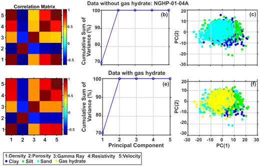 Correlation analysis of variables (well logs) for principal component analysis (PCA) (a and d), cumulative sum of variance of different principal components (b and e) and PCA-based classification (c and f) for the data without (top) and with (bottom) gas hydrate at hole NGHP-01-04A.