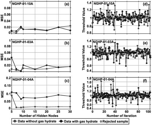 Error analysis with respect to the number of nodes in hidden layer for data without and with gas hydrate (a–c); hybrid Monte Carlo simulations versus number of iterations for without and with gas hydrate (d–f) at holes NGHP-01-10A, -03A and -04A.
