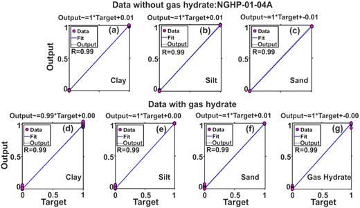 Linear regression analysis between neural network output and target for data (a–c) without and (d–g) with gas hydrate at hole NGHP-01-04A.