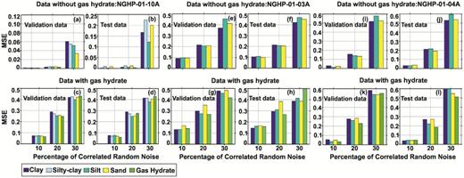The error analysis of network with different levels of correlated noise added to the validation and test samples for data (a, b, e, f, i and j) without and (c, d, g, h, k and l) with gas hydrate at holes NGHP-01-10A, -03A and -04A, respectively.