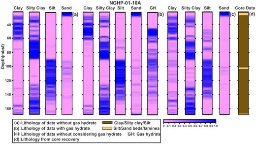 Predicted lithology with depth using the BNN–HMC technique for (a) data without gas hydrate, (b) data with gas hydrate and (c) observed data without considering gas hydrate as a separate litho-unit in the observed data at hole NGHP-01-10A. (d) Lithology obtained from recovered core data.