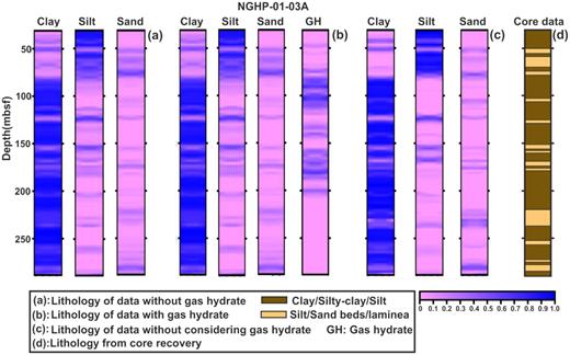 Predicted lithology with depth using the BNN–HMC technique for (a) data without gas hydrate, (b) data with gas hydrate and (c) observed data without considering gas hydrate as a separate litho-unit in the observed data at hole NGHP-01-03A. (d) Lithology obtained from recovered core data.